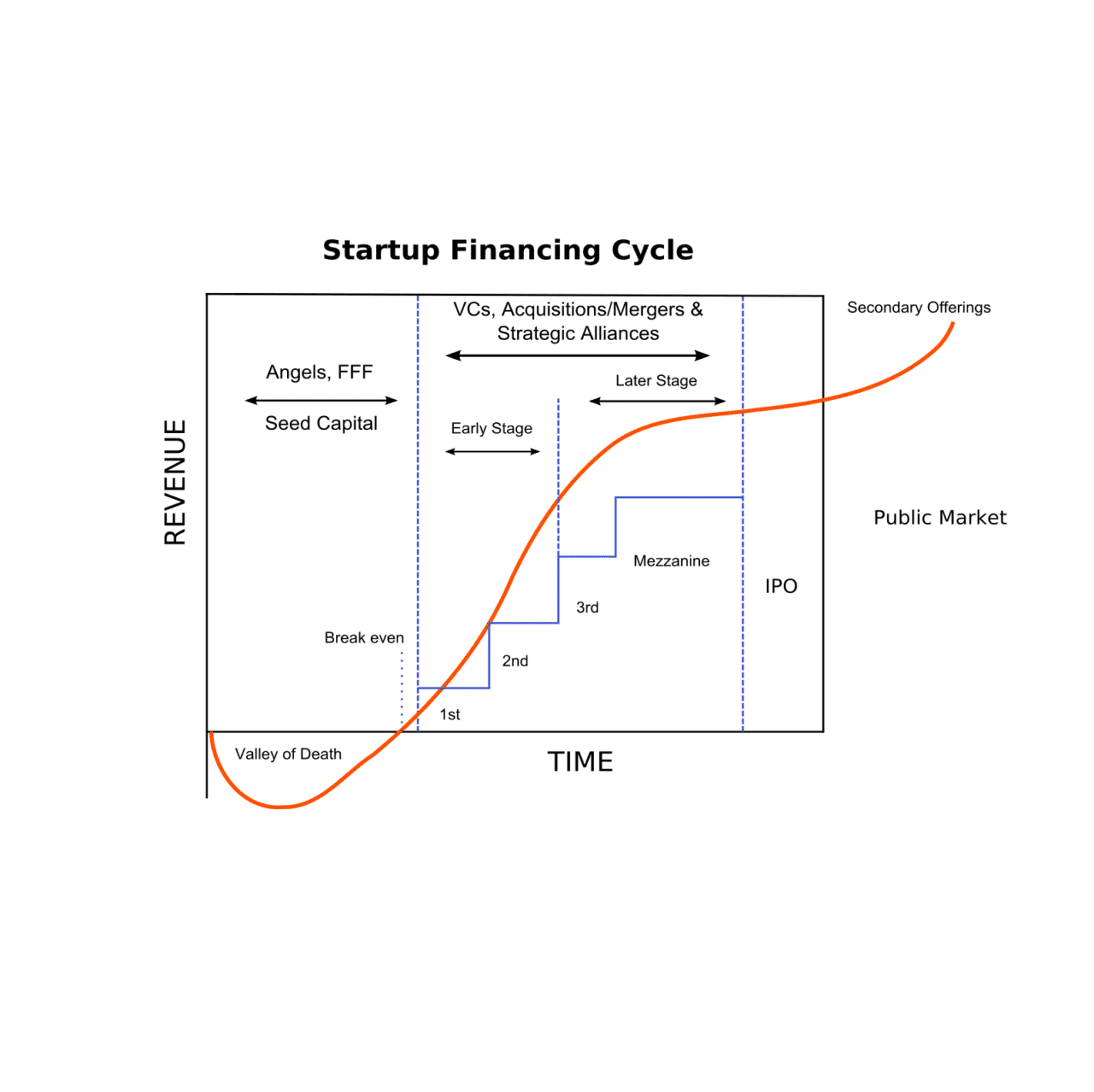 A visual representation of the startup financing cycle, illustrating the various stages and processes involved in funding a new business.